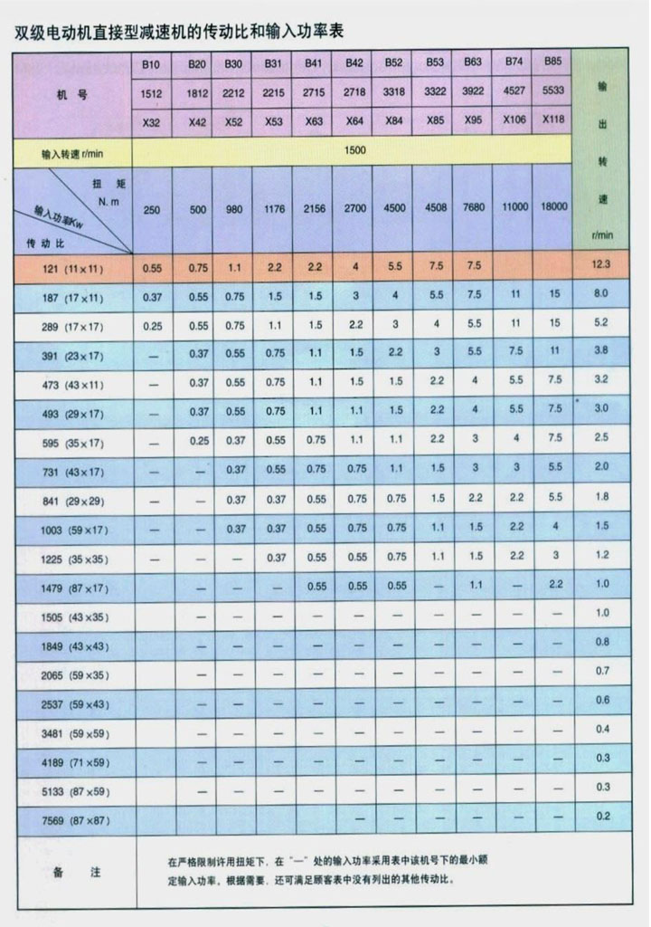 雙級電動(dòng)機直接型減速機的傳動(dòng)比和輸入功率表